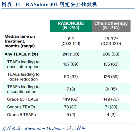 谁知道RASolute 302 研究安全性数据