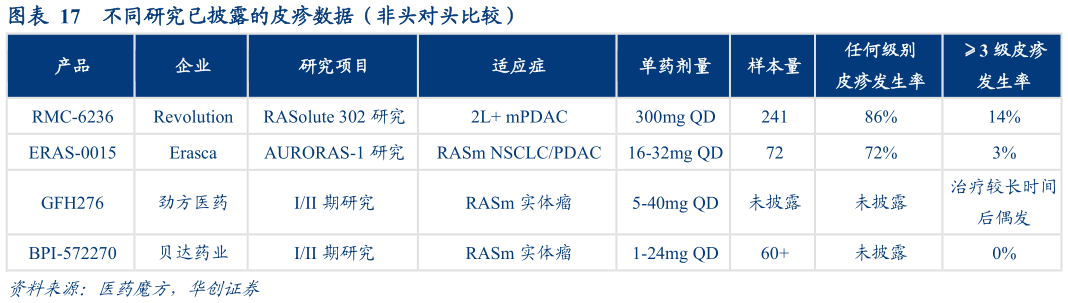 各位网友请教一下不同研究已披露的皮疹数据（非头对头比较）