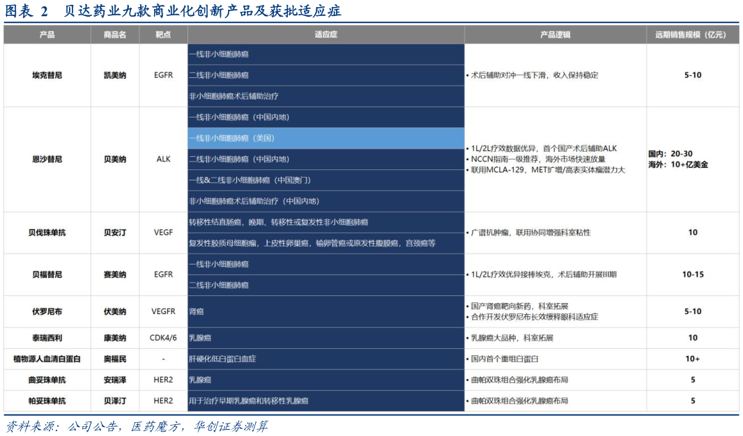 各位网友请教一下贝达药业九款商业化创新产品及获批适应症
