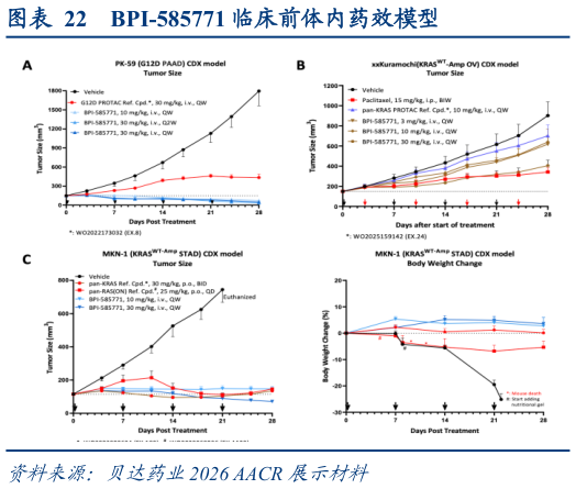 请问一下BPI-585771 临床前体内药效模型
