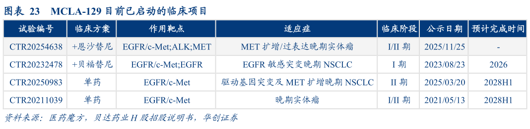 怎样理解MCLA-129 目前已启动的临床项目