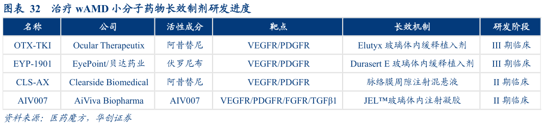 想关注一下治疗 wAMD 小分子药物长效制剂研发进度