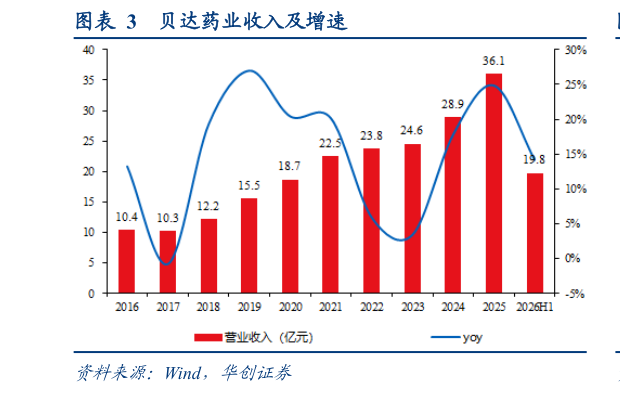 谁知道贝达药业收入及增速