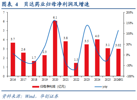 想问下各位网友贝达药业归母净利润及增速