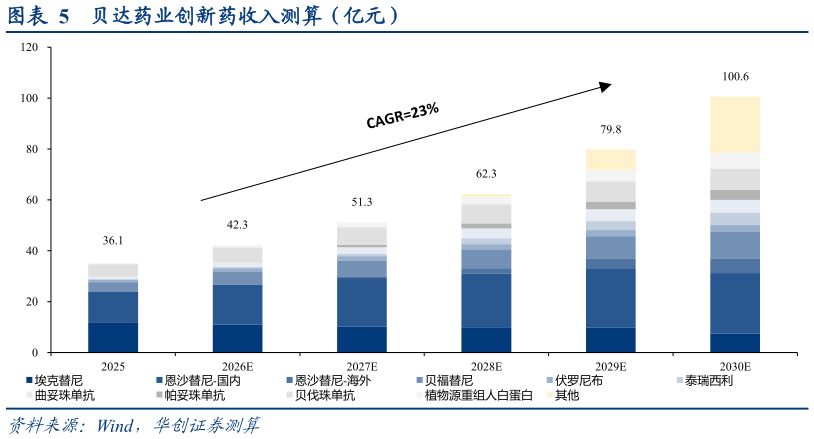 怎样理解贝达药业创新药收入测算（亿元）