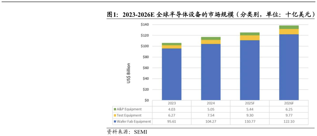 谁知道2023-2026E 全球半导体设备的市场规模（分类别，单位：十亿美元）