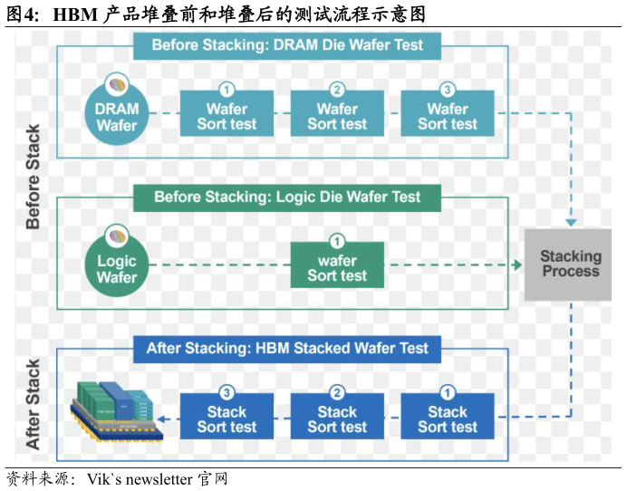 如何才能HBM 产品堆叠前和堆叠后的测试流程示意图