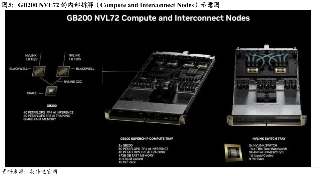 如何解释GB200 NVL72 的内部拆解（Compute and Interconnect Nodes）示意图
