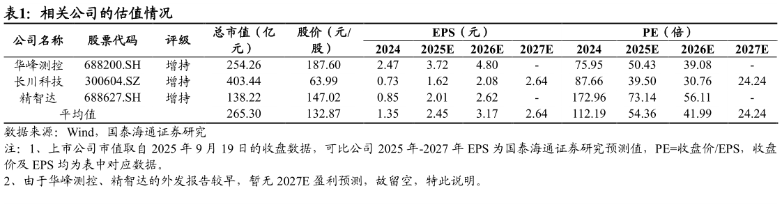 你知道相关公司的估值情况 FCT 测试示意图