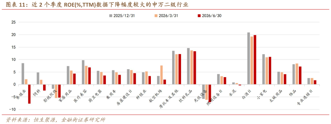 咨询大家近 2 个季度 ROE%,TTM数据下降幅度较大的申万二级行业
