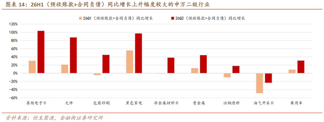 咨询下各位26H1（预收账款合同负债）同比增长上升幅度较大的申万二级行业