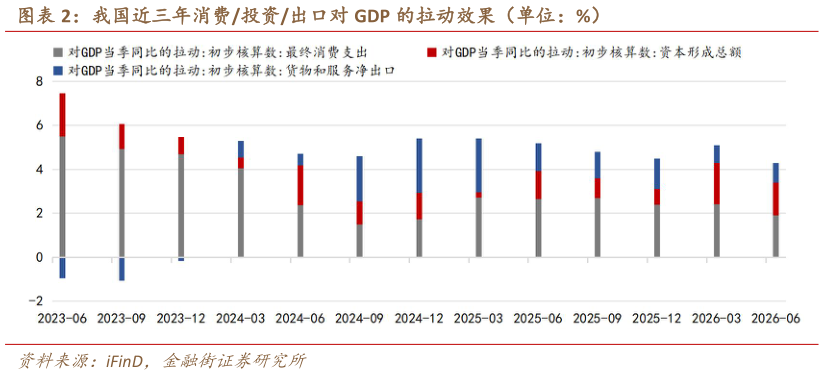 想问下各位网友我国近三年消费投资出口对 GDP 的拉动效果（单位：%）