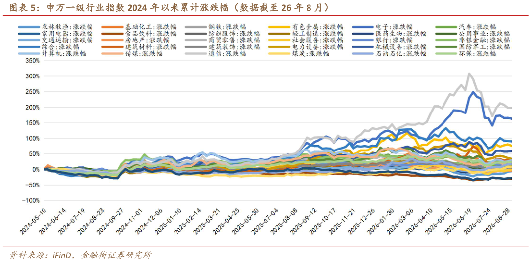 如何看待申万一级行业指数 2024 年以来累计涨跌幅（数据截至 26 年 8 月）