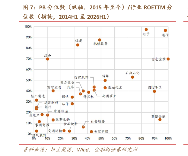 我想了解一下PB 分位数（纵轴，2015 年至今）行业 ROETTM 分