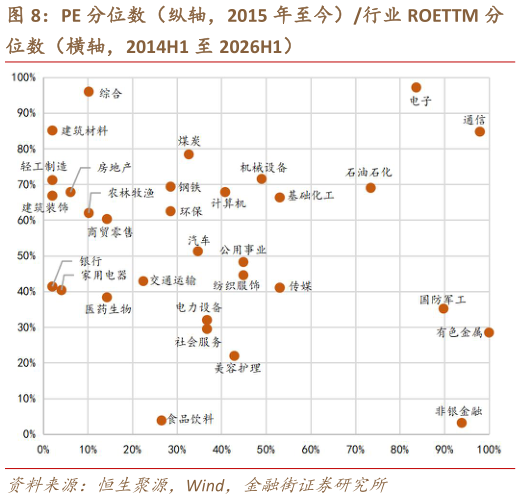 想问下各位网友PE 分位数（纵轴，2015 年至今）行业 ROETTM 分