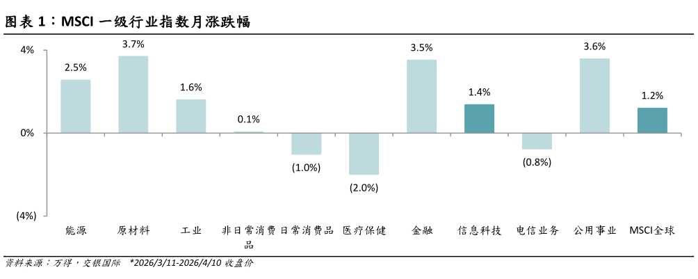 咨询下各位MSCI 一级行业指数月涨跌幅?