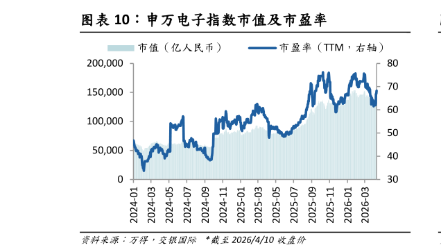 如何看待申万电子指数市值及市盈率?