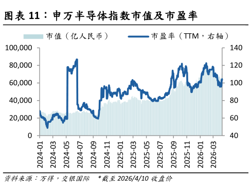 咨询大家申万半导体指数市值及市盈率?