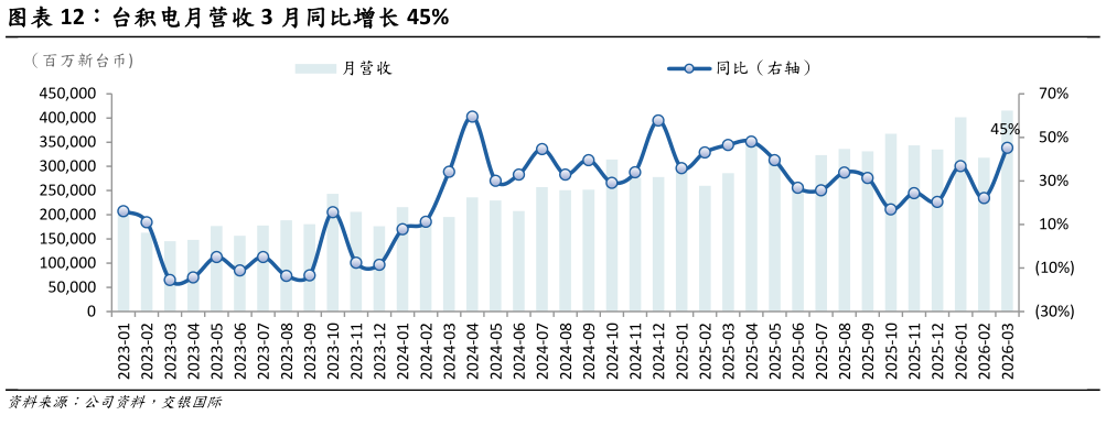 各位网友请教一下台积电月营收 3 月同比增长 45%?