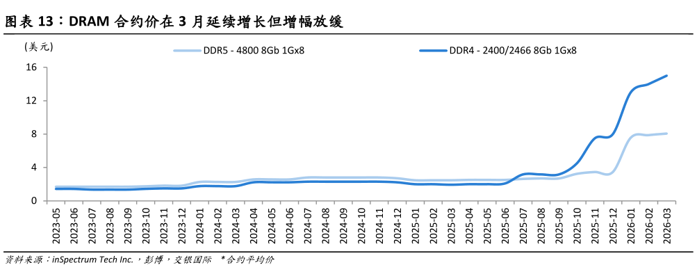 如何了解DRAM 合约价在 3 月延续增长但增幅放缓?