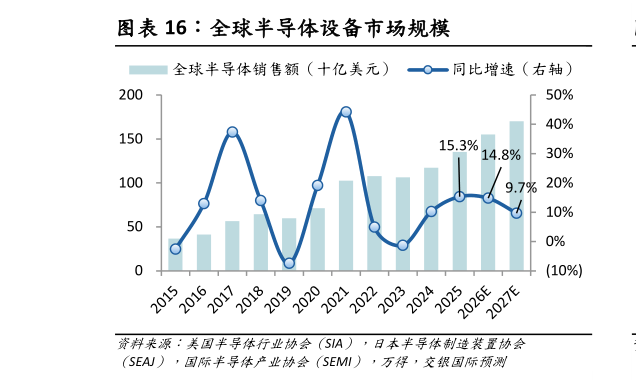 如何解释全球半导体设备市场规模?