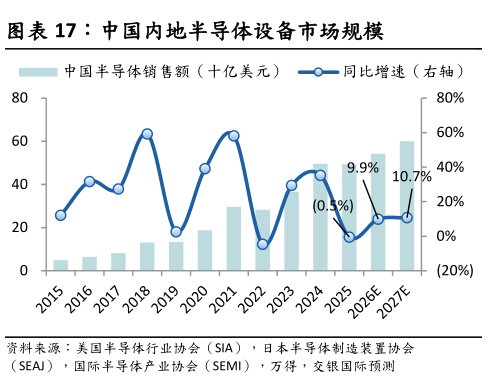 各位网友请教一下中国内地半导体设备市场规模?