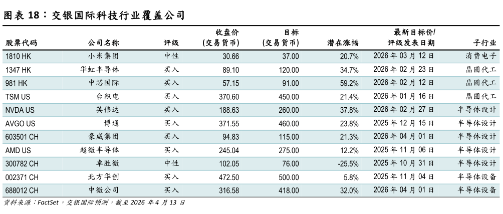 谁知道交银国际科技行业覆盖公司?