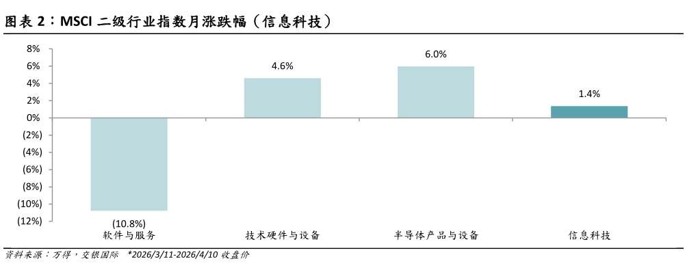 如何解释MSCI 二级行业指数月涨跌幅（信息科技）?