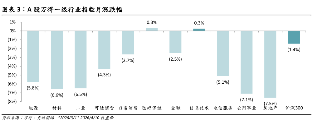如何才能A 股万得一级行业指数月涨跌幅?