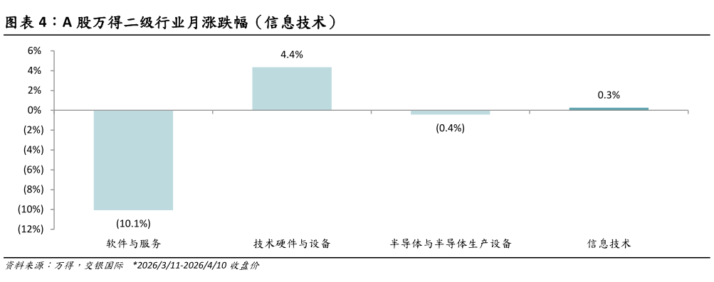 如何了解A 股万得二级行业月涨跌幅（信息技术）?