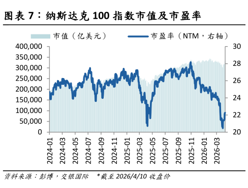 怎样理解纳斯达克 100 指数市值及市盈率?