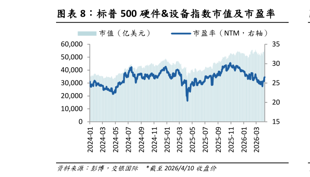 如何才能标普 500 硬件设备指数市值及市盈率?