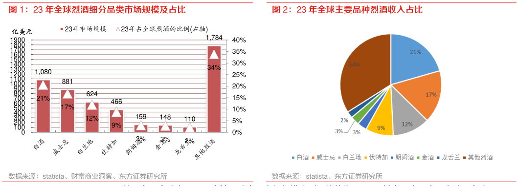 想关注一下23 年全球主要品种烈酒收入占比 23 年全球烈酒细分品类市场规模及占比