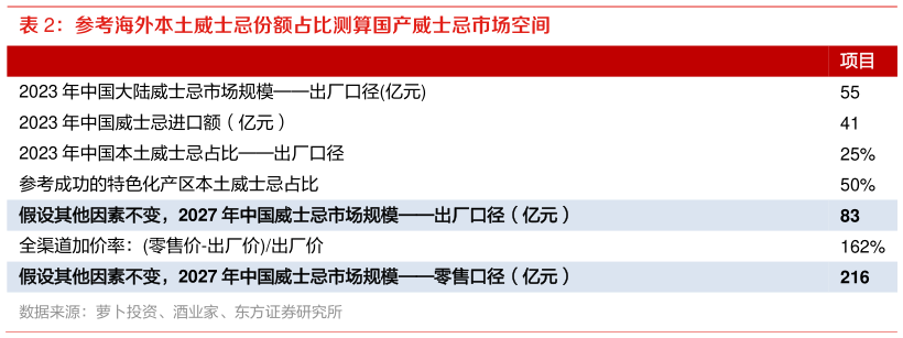 如何解释参考海外本土威士忌份额占比测算国产威士忌市场空间