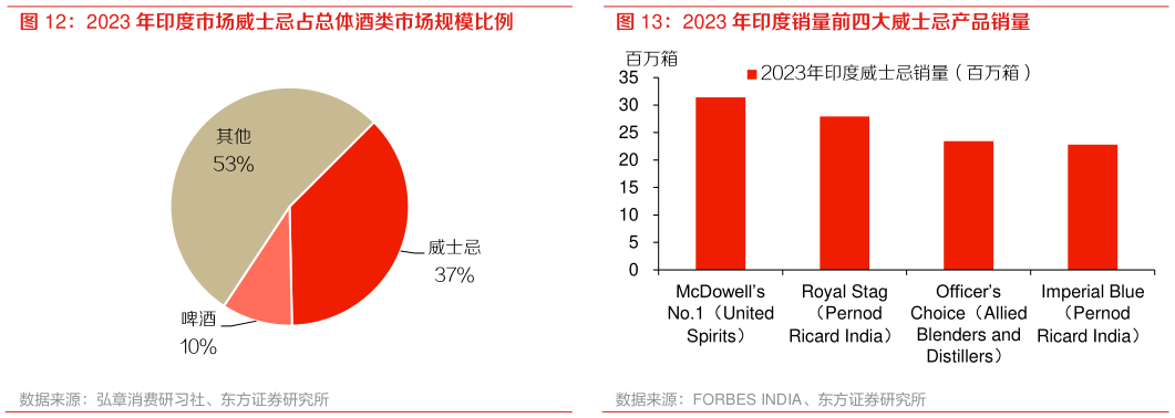 如何了解2023 年印度销量前四大威士忌产品销量