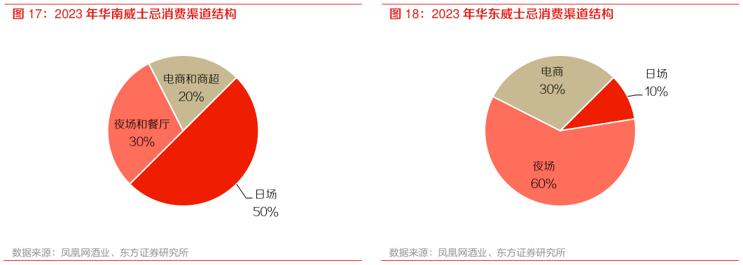 你知道2023 年华东威士忌消费渠道结构