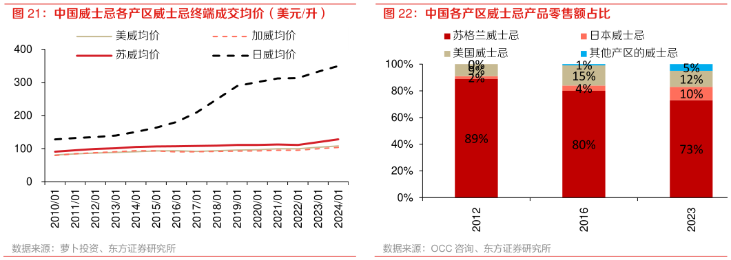 怎样理解中国各产区威士忌产品零售额占比 中国威士忌各产区威士忌终端成交均价（美元升）