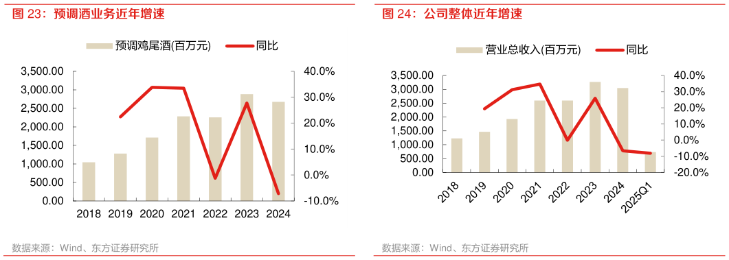咨询下各位预调酒业务近年增速 公司整体近年增速