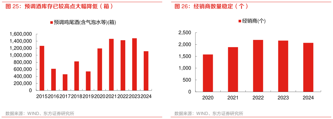如何才能预调酒库存已较高点大幅降低（箱） 经销商数量稳定（个）