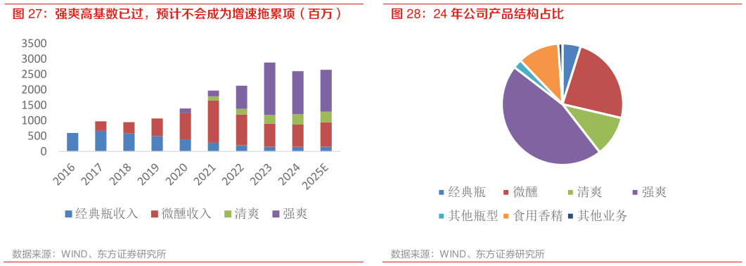 请问一下强爽高基数已过，预计不会成为增速拖累项（百万） 24 年公司产品结构占比