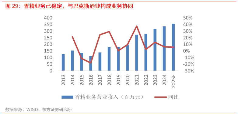 想问下各位网友香精业务已稳定，与巴克斯酒业构成业务协同