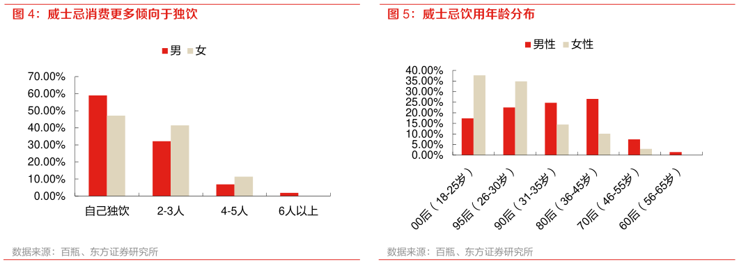咨询大家威士忌消费更多倾向于独饮 威士忌饮用年龄分布