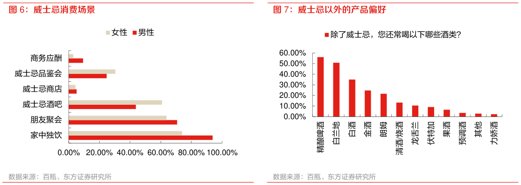 如何了解威士忌消费场景 威士忌以外的产品偏好