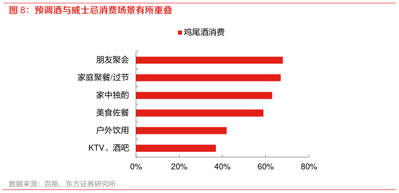 想关注一下预调酒与威士忌消费场景有所重叠