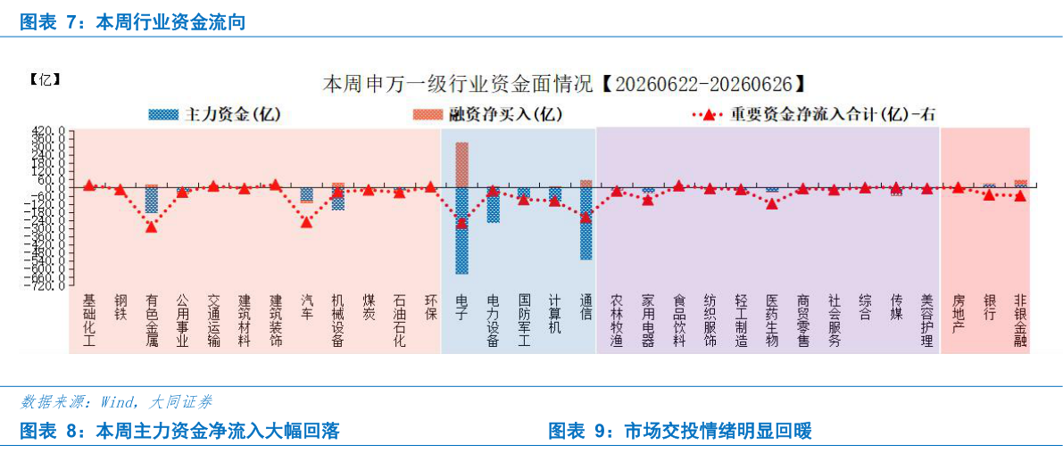 请问一下本周行业资金流向 本周主力资金净流入大幅回落市场交投情绪明显回暖