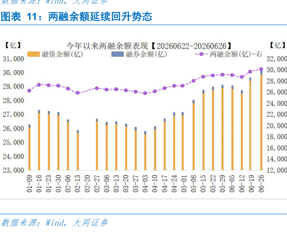 如何了解两融余额延续回升势态