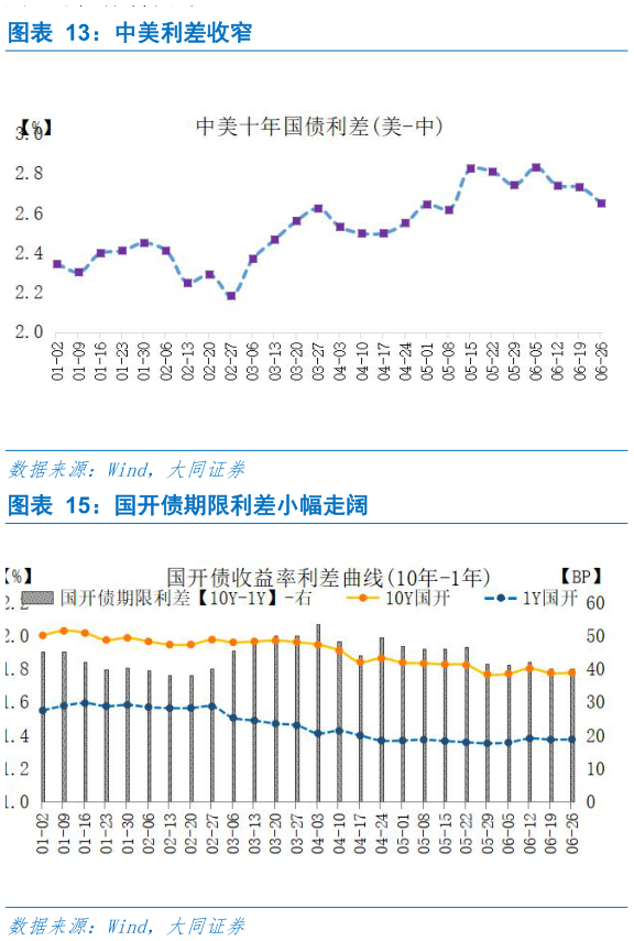 谁知道中美利差收窄