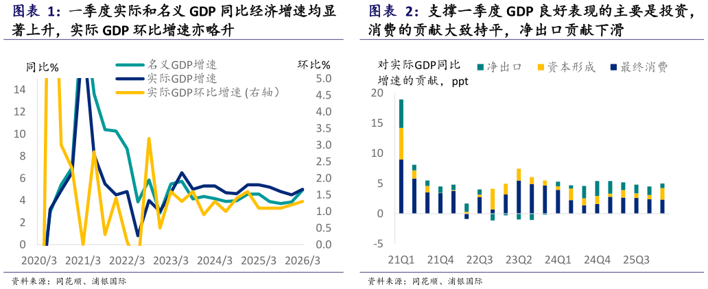 各位网友请教一下一季度实际和名义 GDP 同比经济增速均显 支撑一季度 GDP 良好表现的主要是投资，?