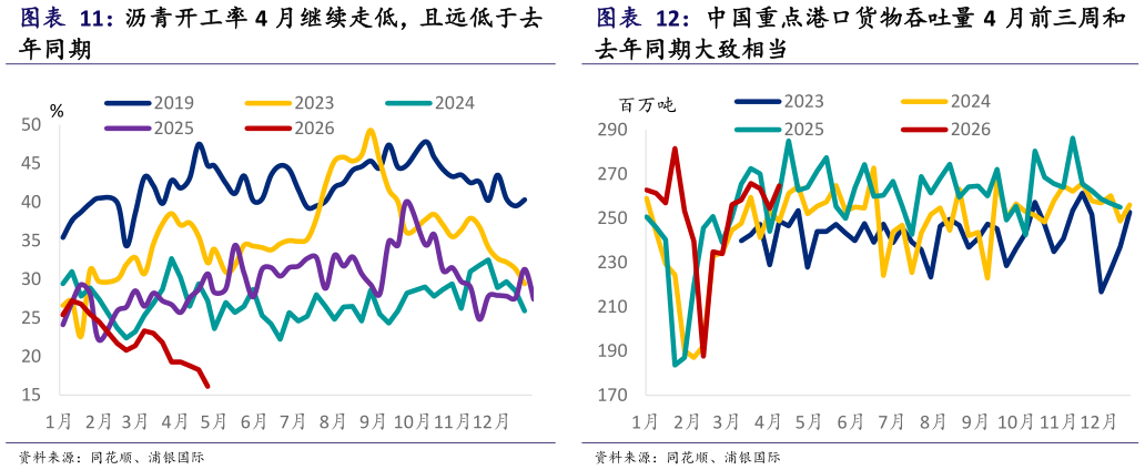 谁能回答沥青开工率 4 月继续走低，且远低于去 中国重点港口货物吞吐量 4 月前三周和?