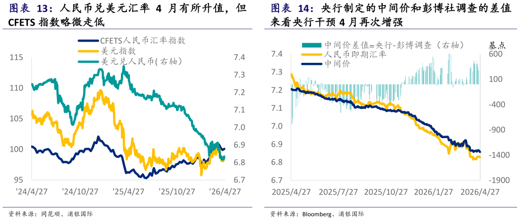谁能回答央行制定的中间价和彭博社调查的差值?